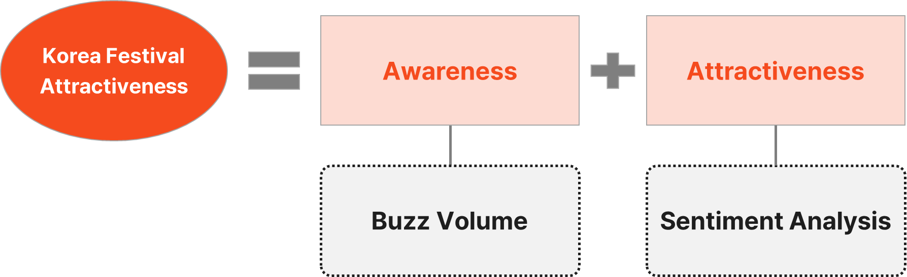 Festival awareness and festival attractiveness framework