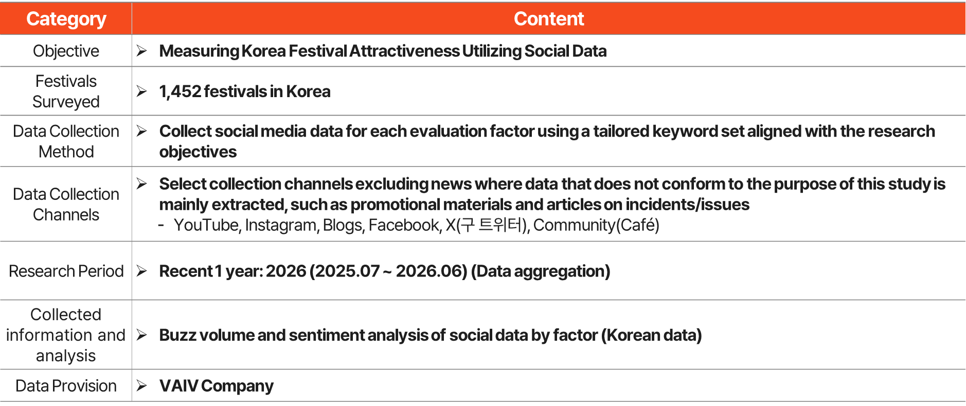 Korea festival social data collection criteria