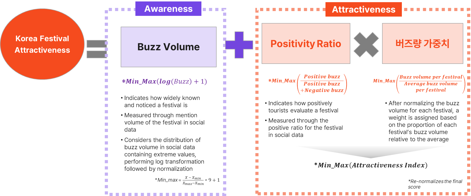 Awareness and attractiveness calculation method