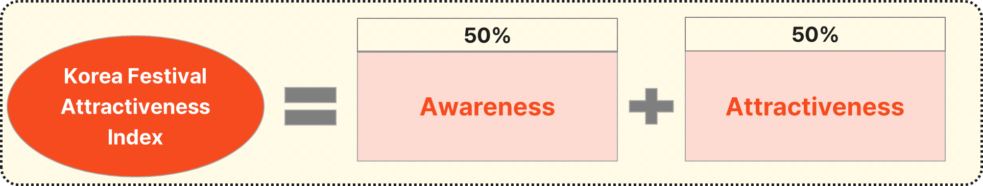 Korea Festival Attractiveness Index formula