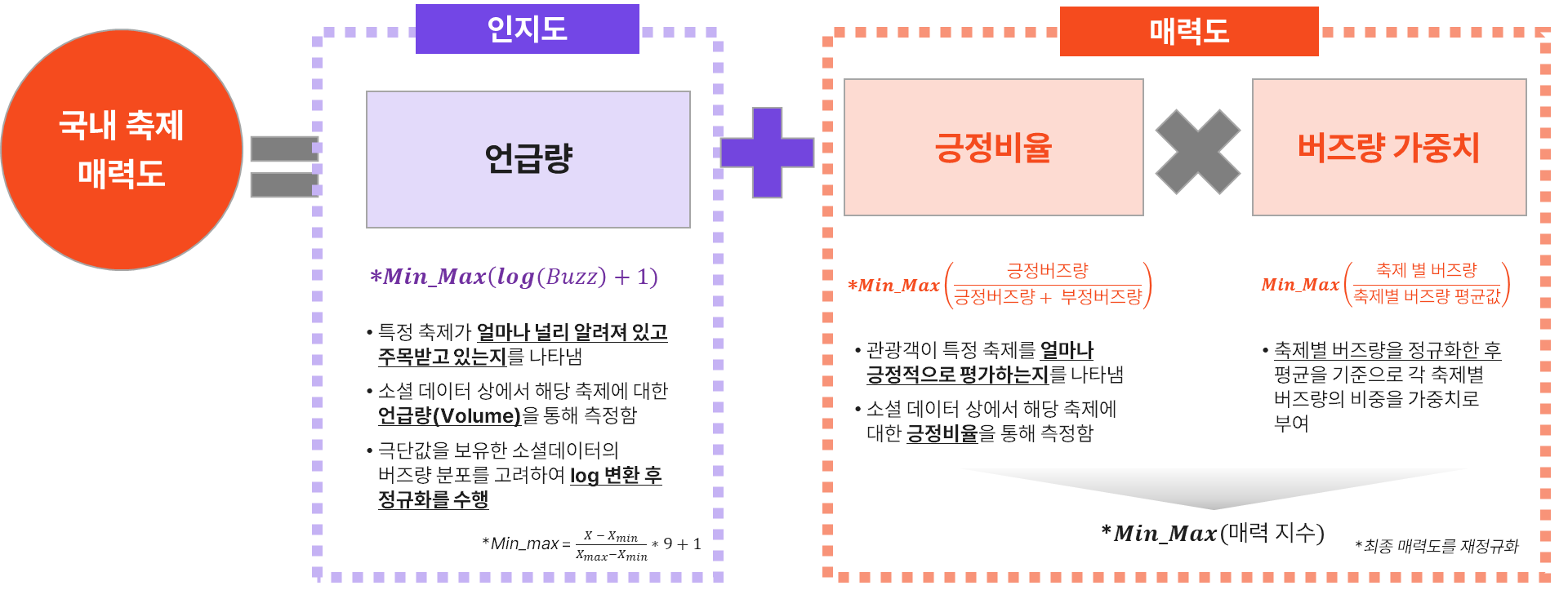 인지도 및 매력도 산출 방식