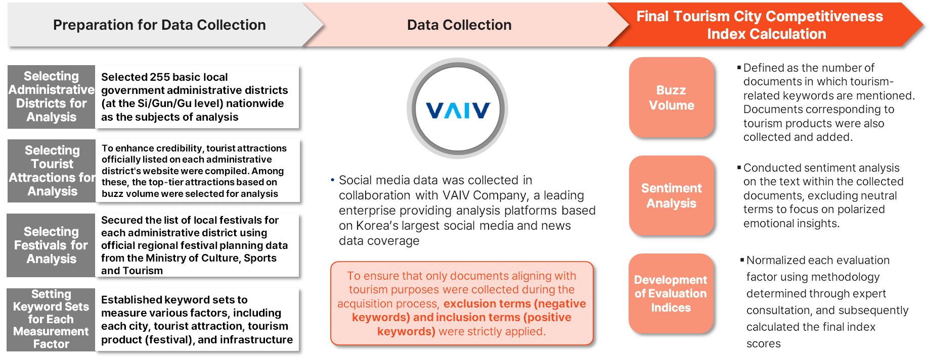 Analysis process