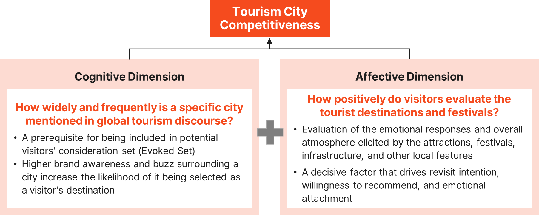 Destination Image Theory