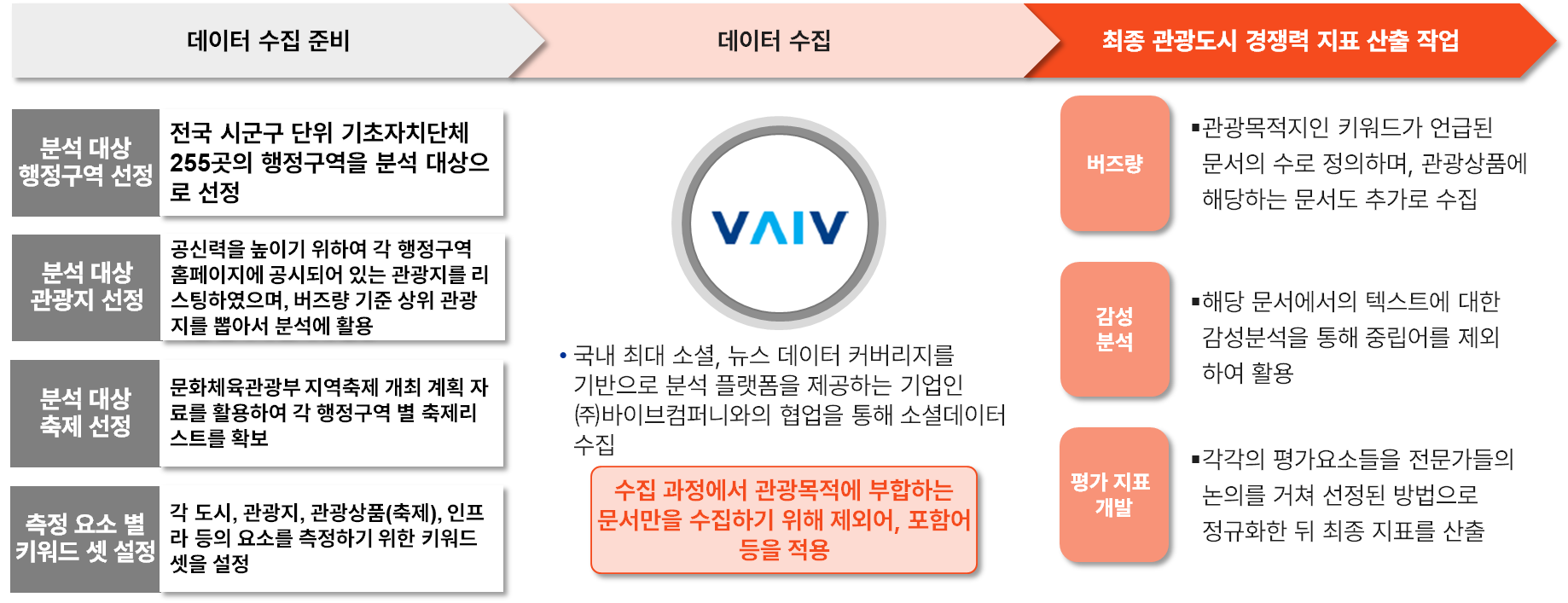 Analysis process