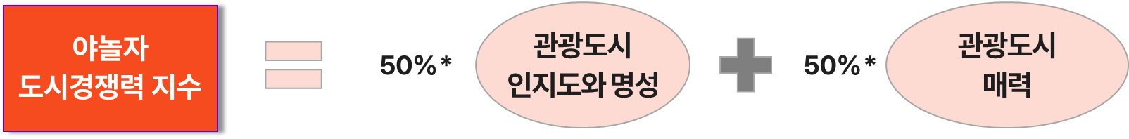 Final calculation formula
