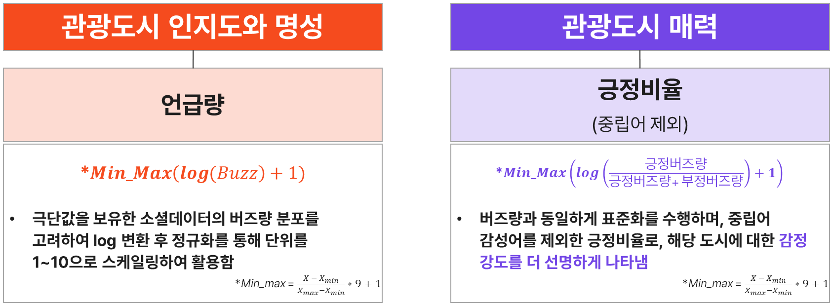 Measurement method