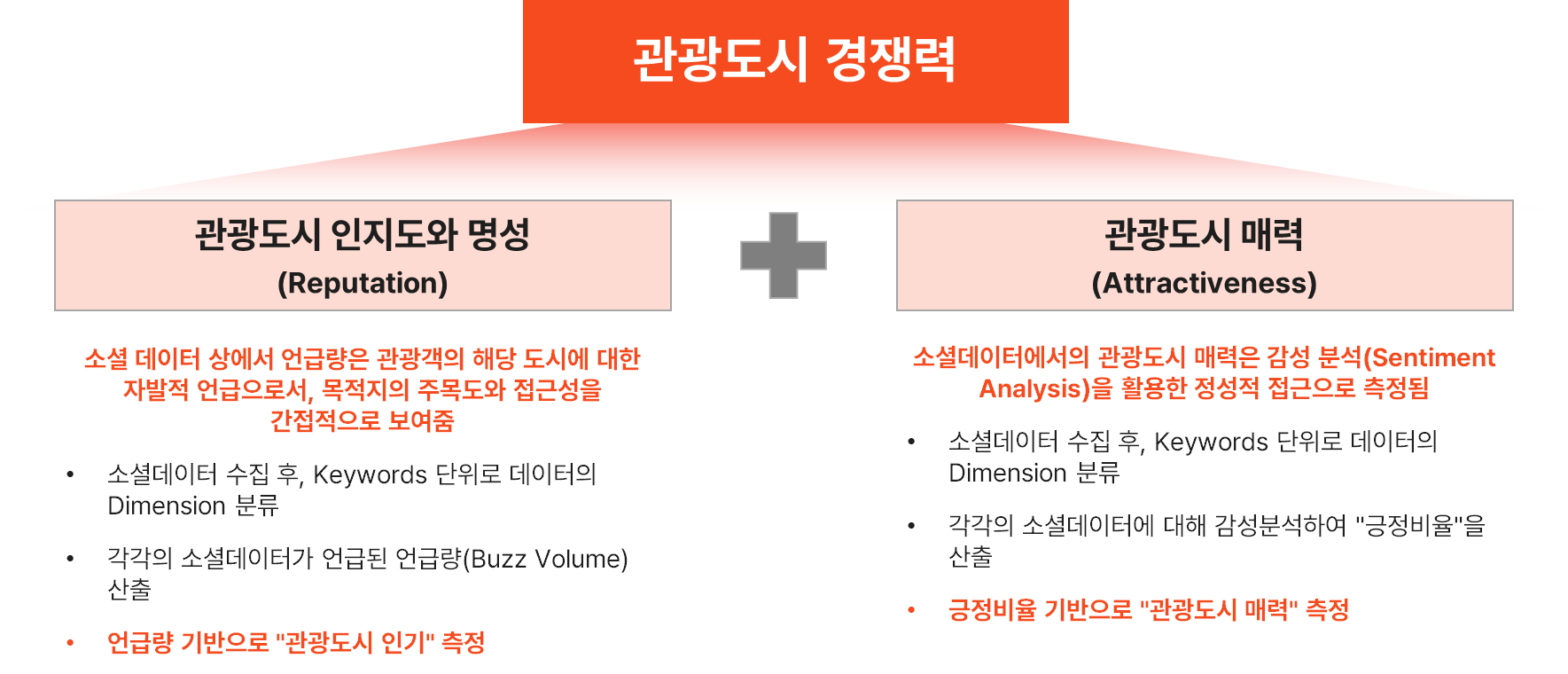 Competitiveness index modeling