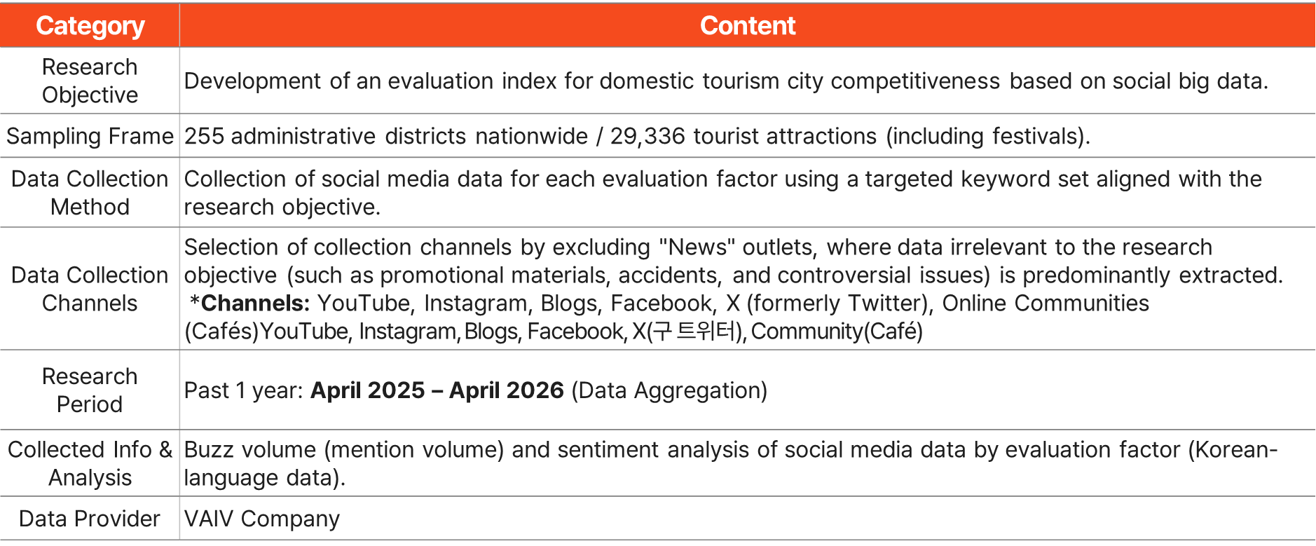 Methodology overview