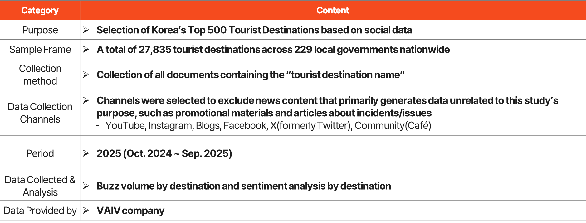 Data collection overview
