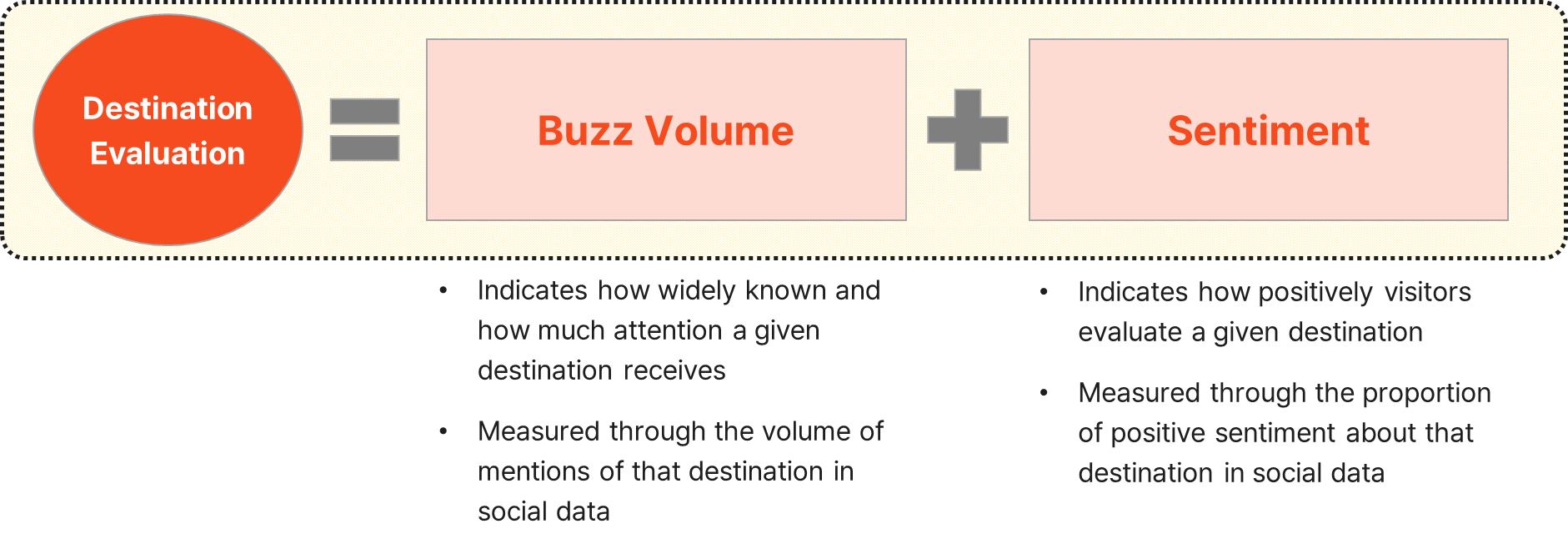 Destination Evaluation = Buzz Volume + Sentiment