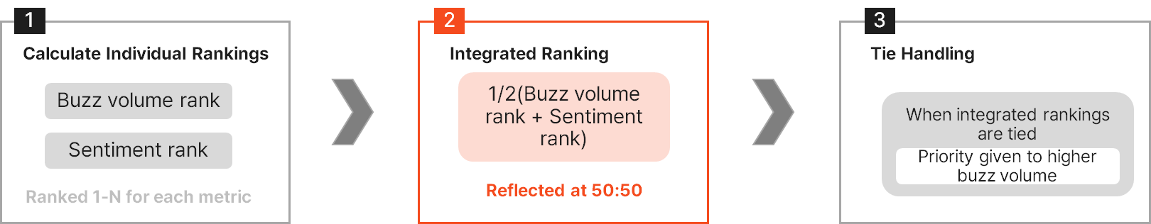 Calculate Individual Rankings → Integrated Ranking → Tie Handling