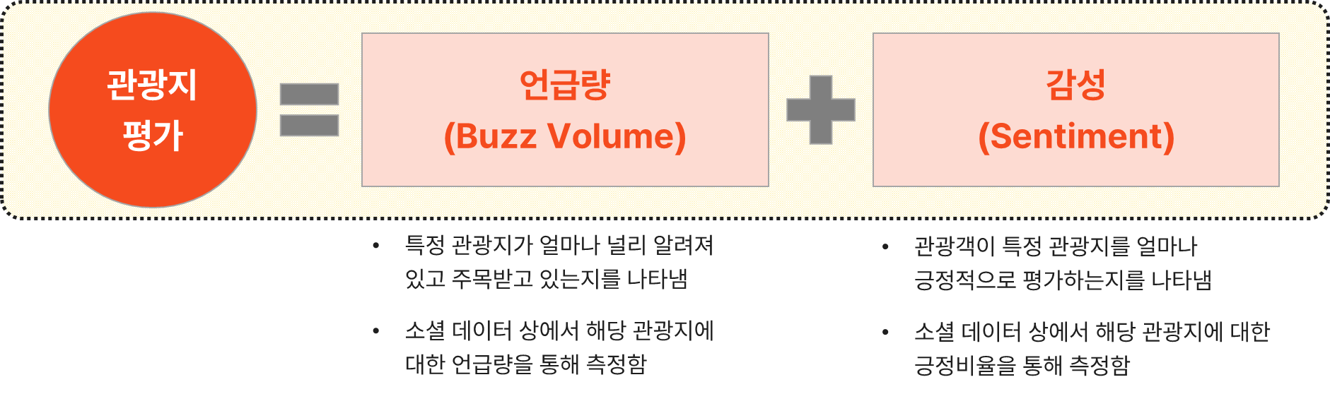 관광지 평가 = 언급량 + 감성