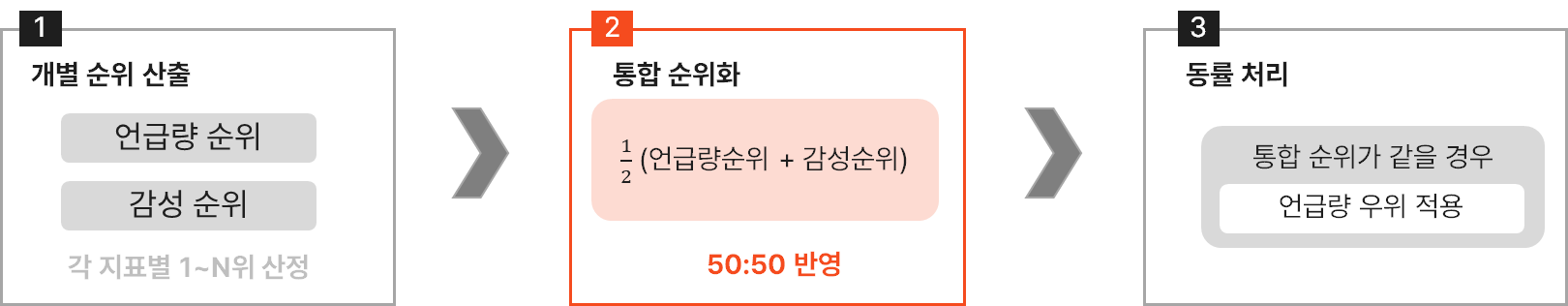 개별 순위 산출 → 통합 순위화 → 동률 처리